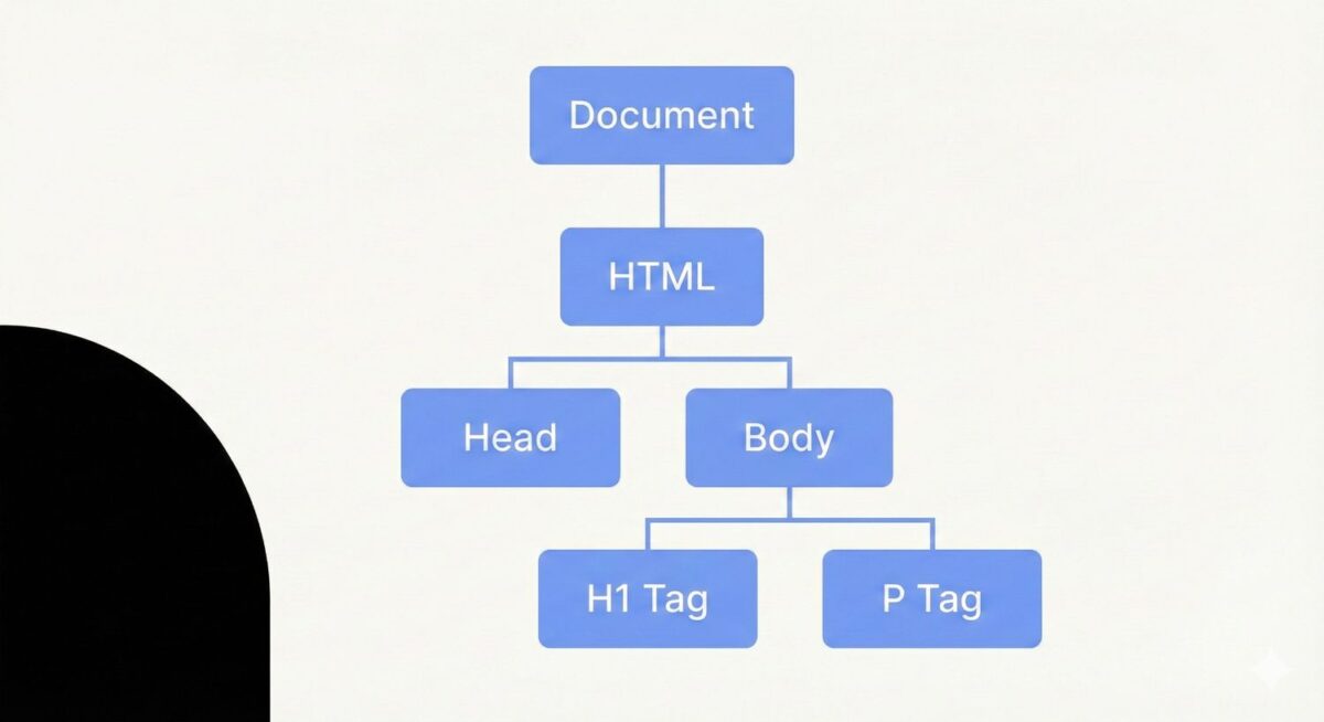 JavaScript DOM Tree diagram in Hindi showing Document HTML Head and Body