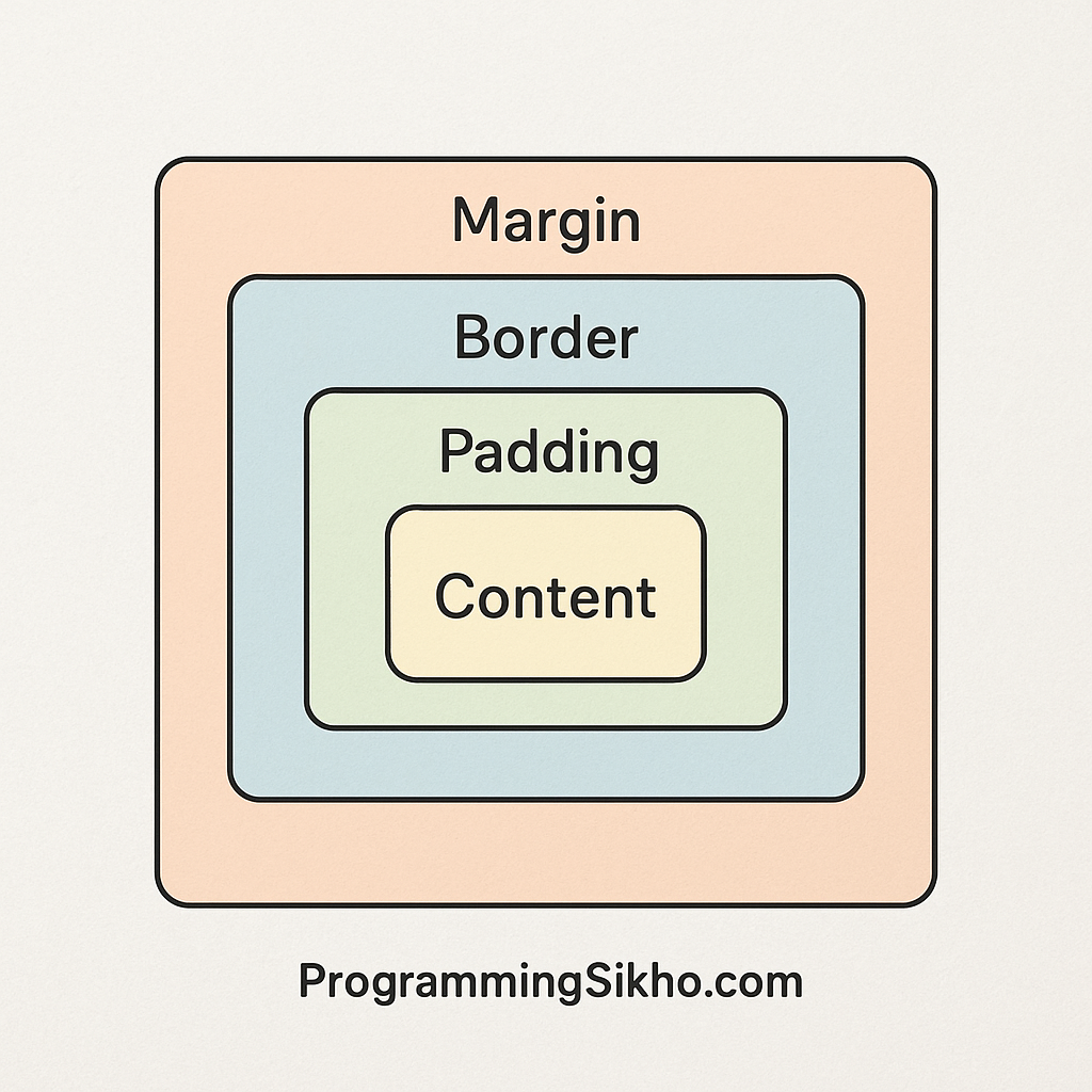 CSS बॉक्स मॉडल का पूरा डायग्राम हिंदी में - कंटेंट, पैडिंग, बॉर्डर और मार्जिन को विस्तार से समझें